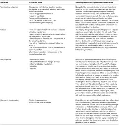 Exploring Experiences Responding to the Individual Level Abortion Stigma Scale: Methodological Considerations From In-depth Interviews